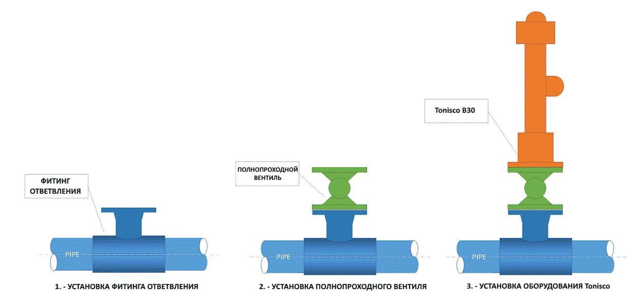 врезка в трубопровод под давлением врезка в трубопровод под давлением